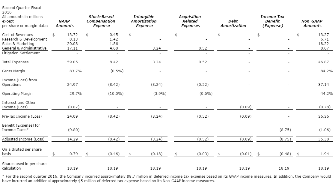 Tables of Financial Data