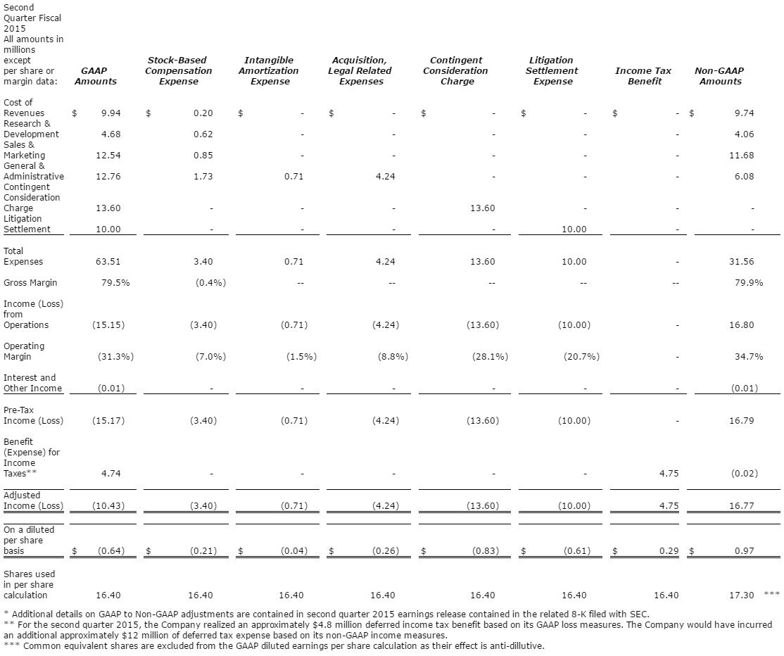 Table of Financial Data