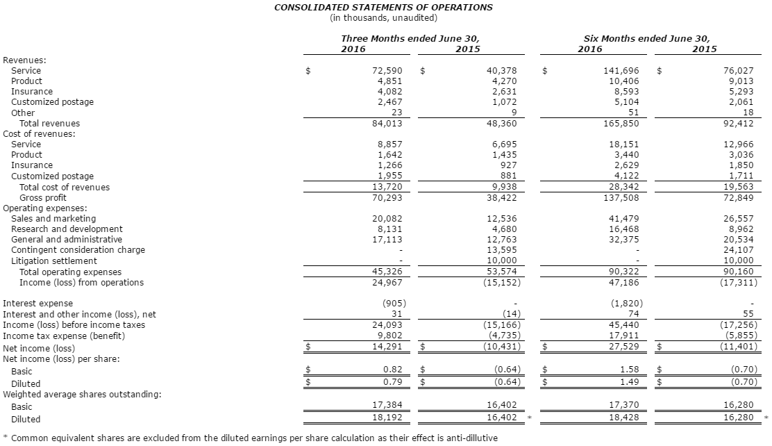 Table of Financial Data