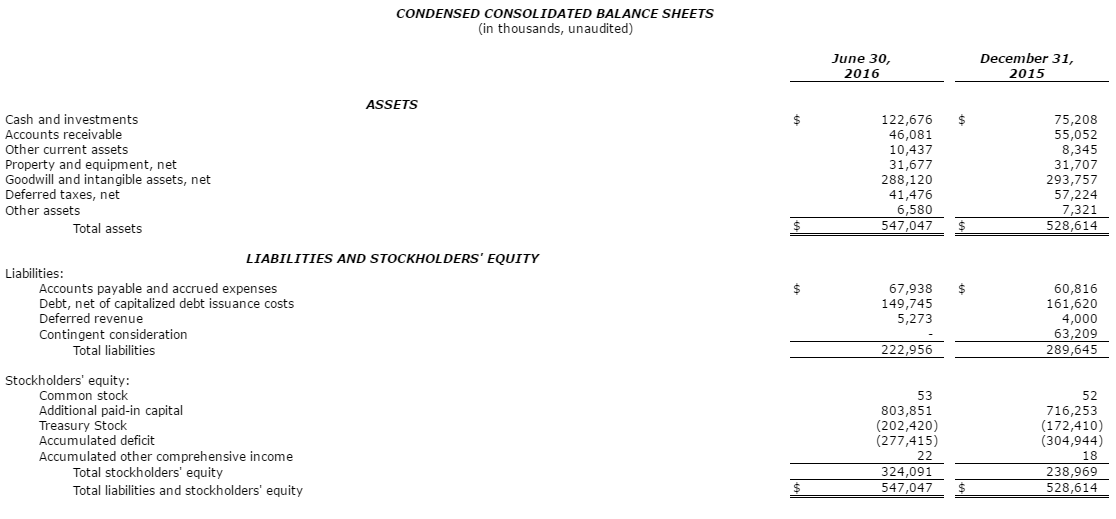 Table of Financial Data