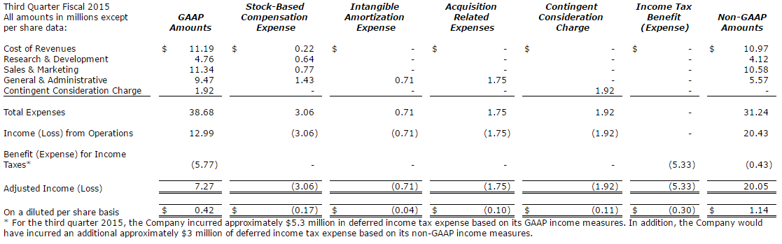 Table of Financial Data