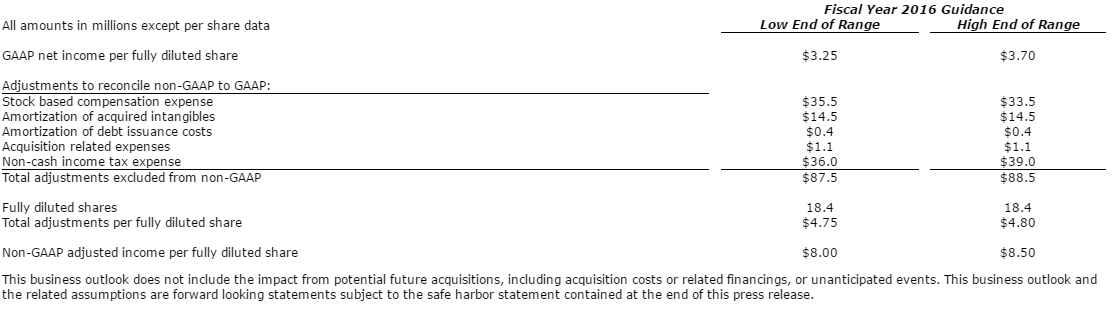 Table of Financial Data