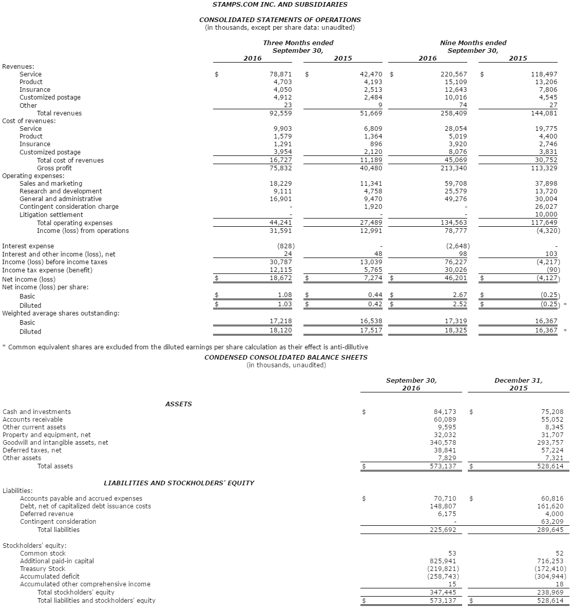 Table of Financial Data