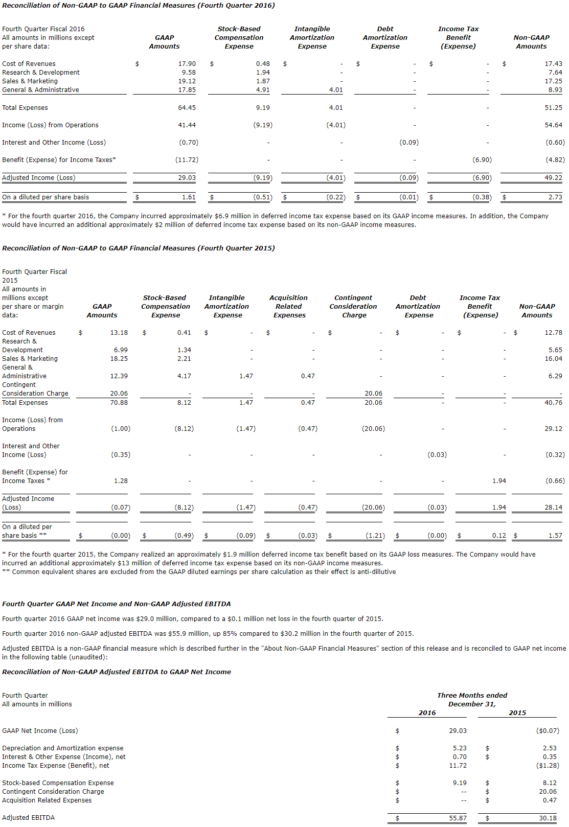 Table of Financial Data