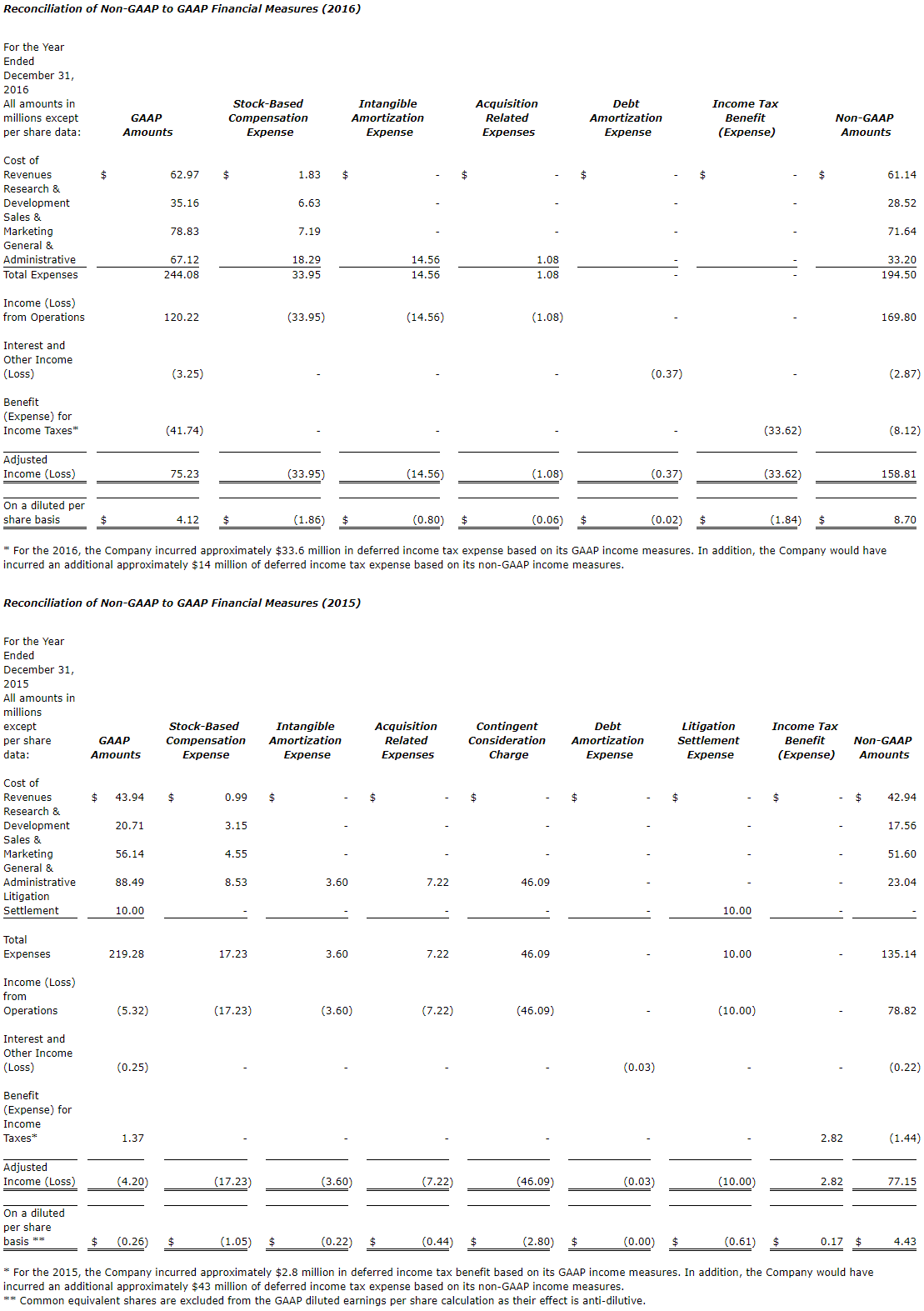 Table of Financial Data