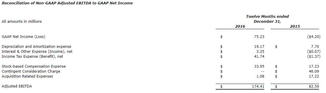 Table of Financial Data