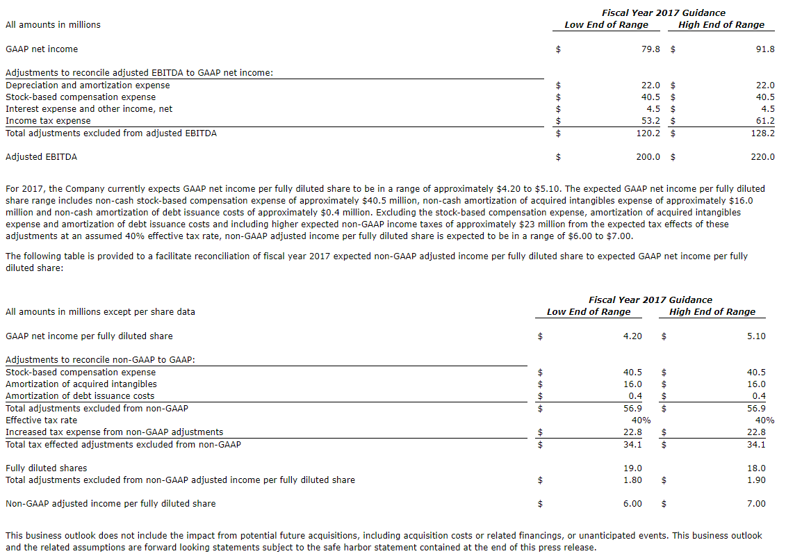 Table of Financial Data