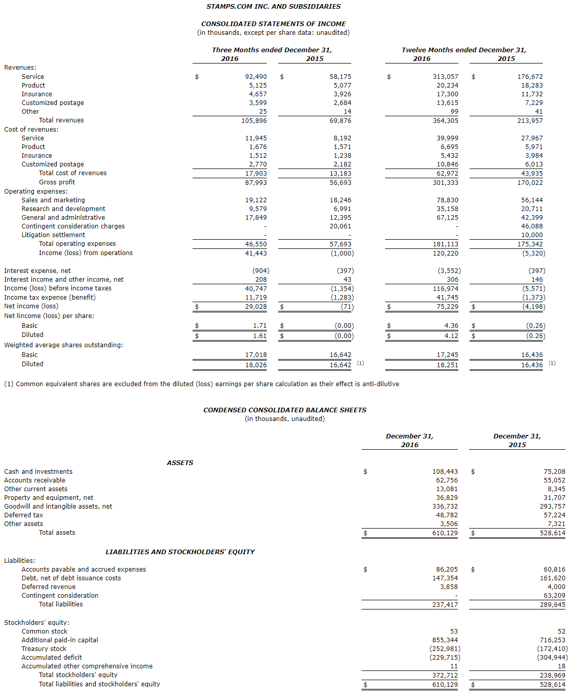 Table of Financial Data
