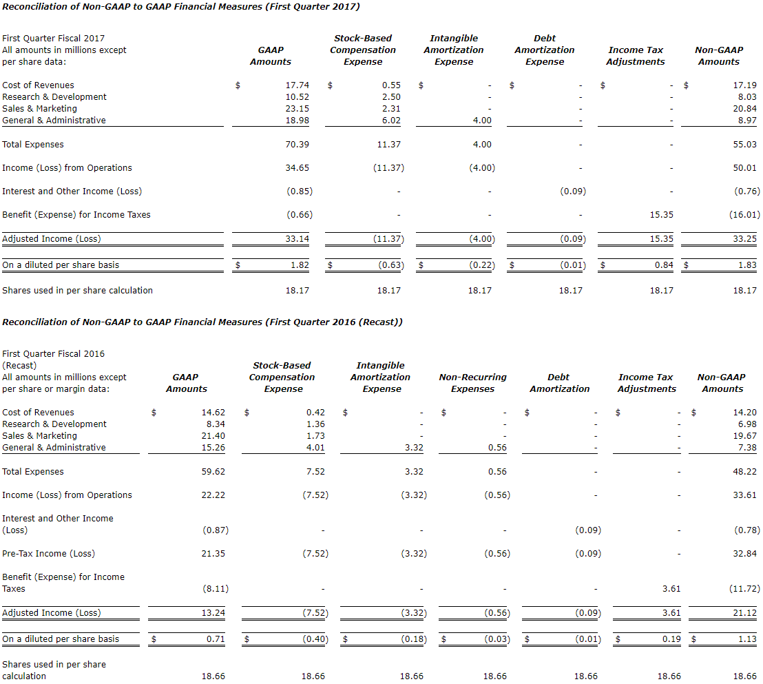 Table of Financial Data