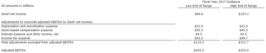 Table of Financial Data