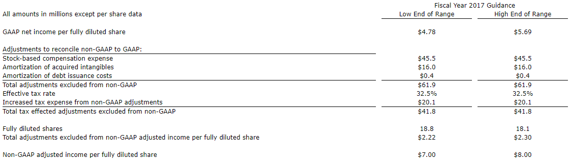 Table of Financial Data