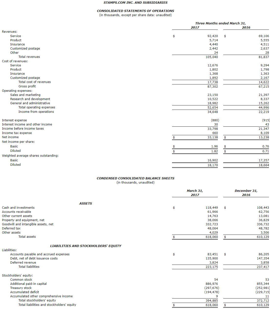 Table of Financial Data