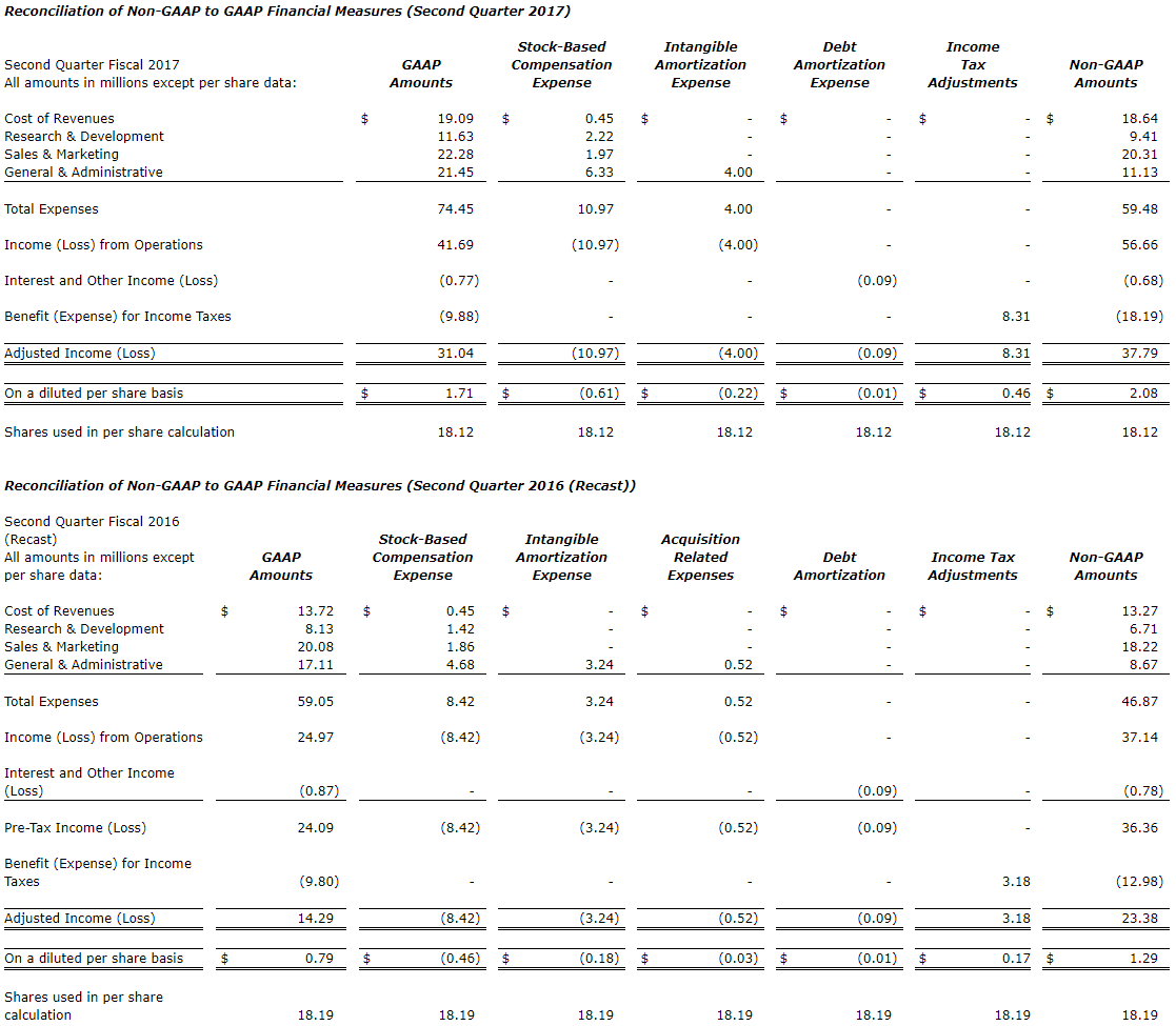 Table of Financial Data