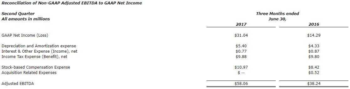 Table of Financial Data