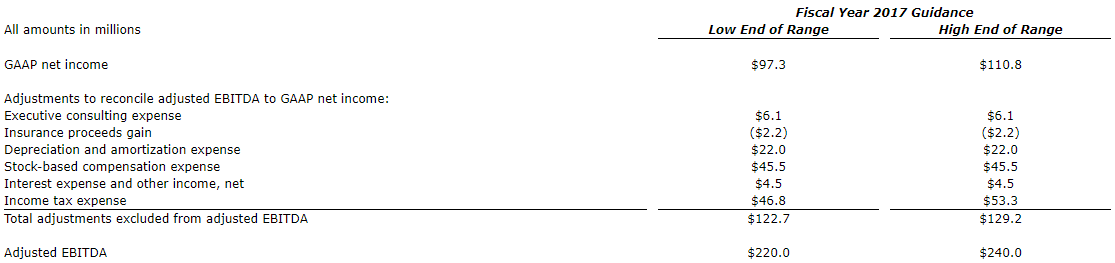 Table of Financial Data