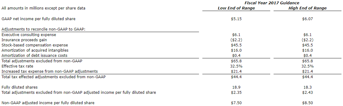 Table of Financial Data