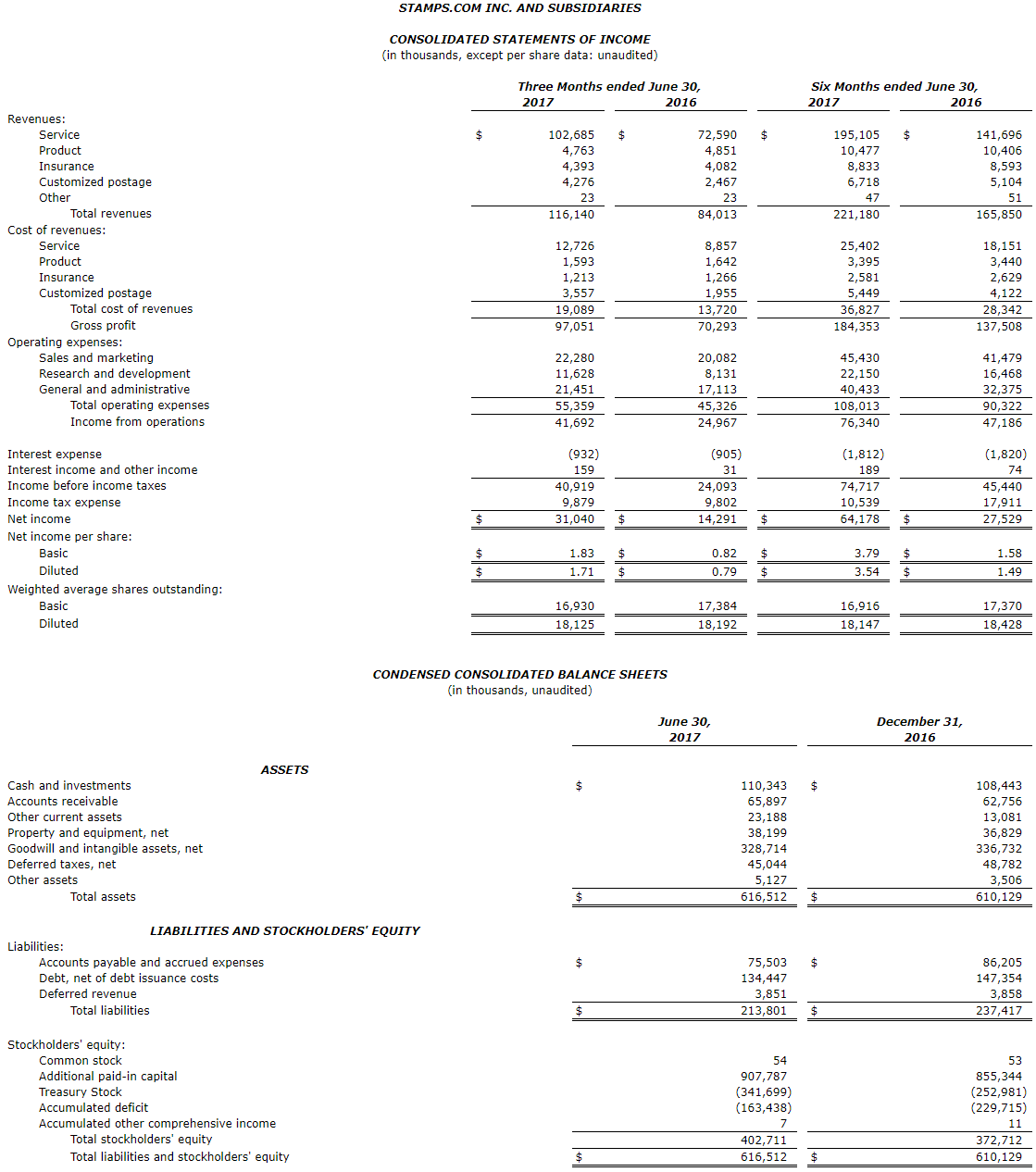 Table of Financial Data