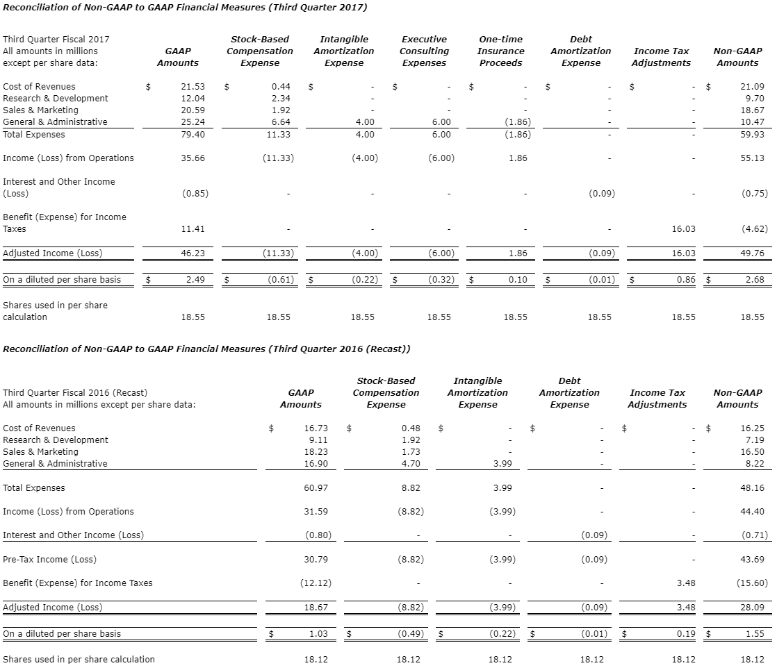 Table of Financial Data