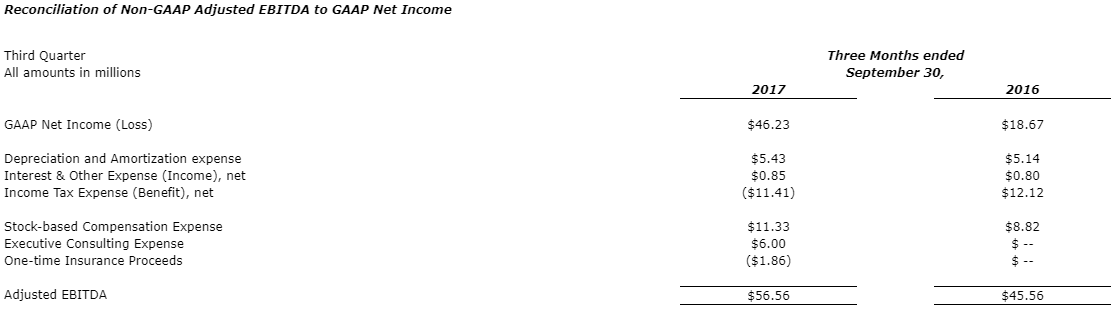 Table of Financial Data