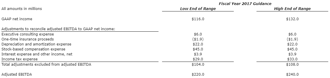 Table of Financial Data