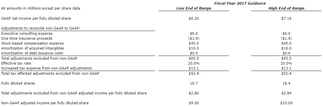 Table of Financial Data