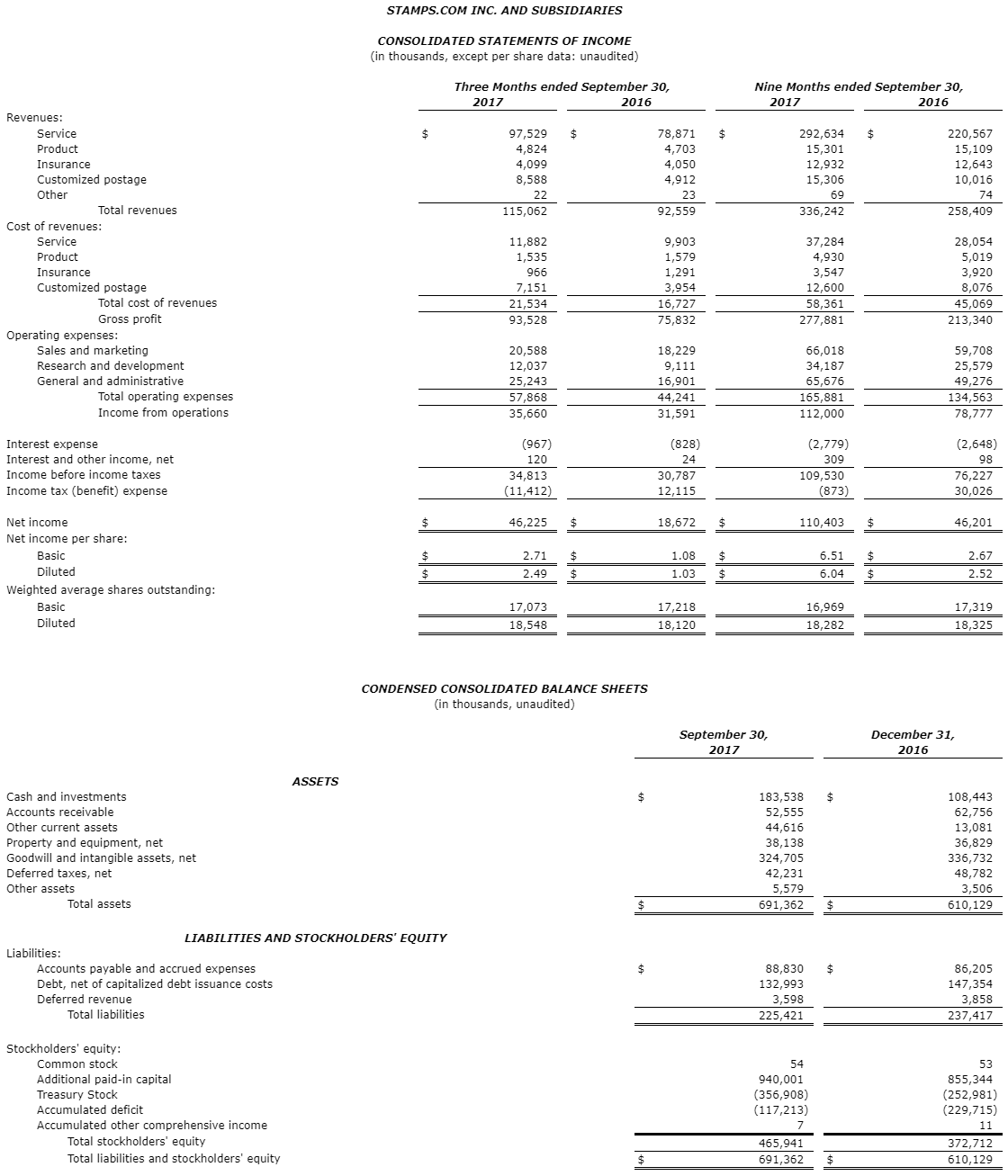 Table of Financial Data