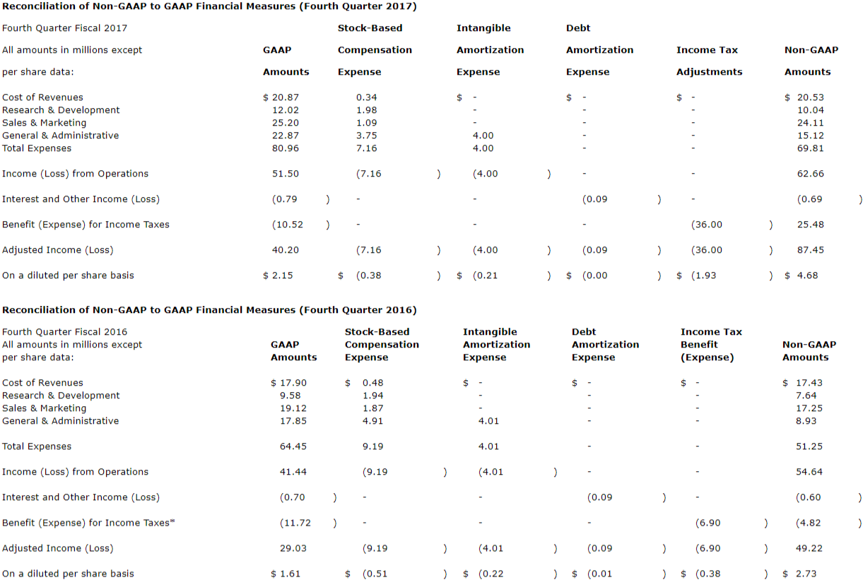 Table of Financial Data