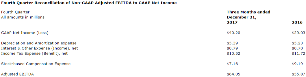 Table of Financial Data