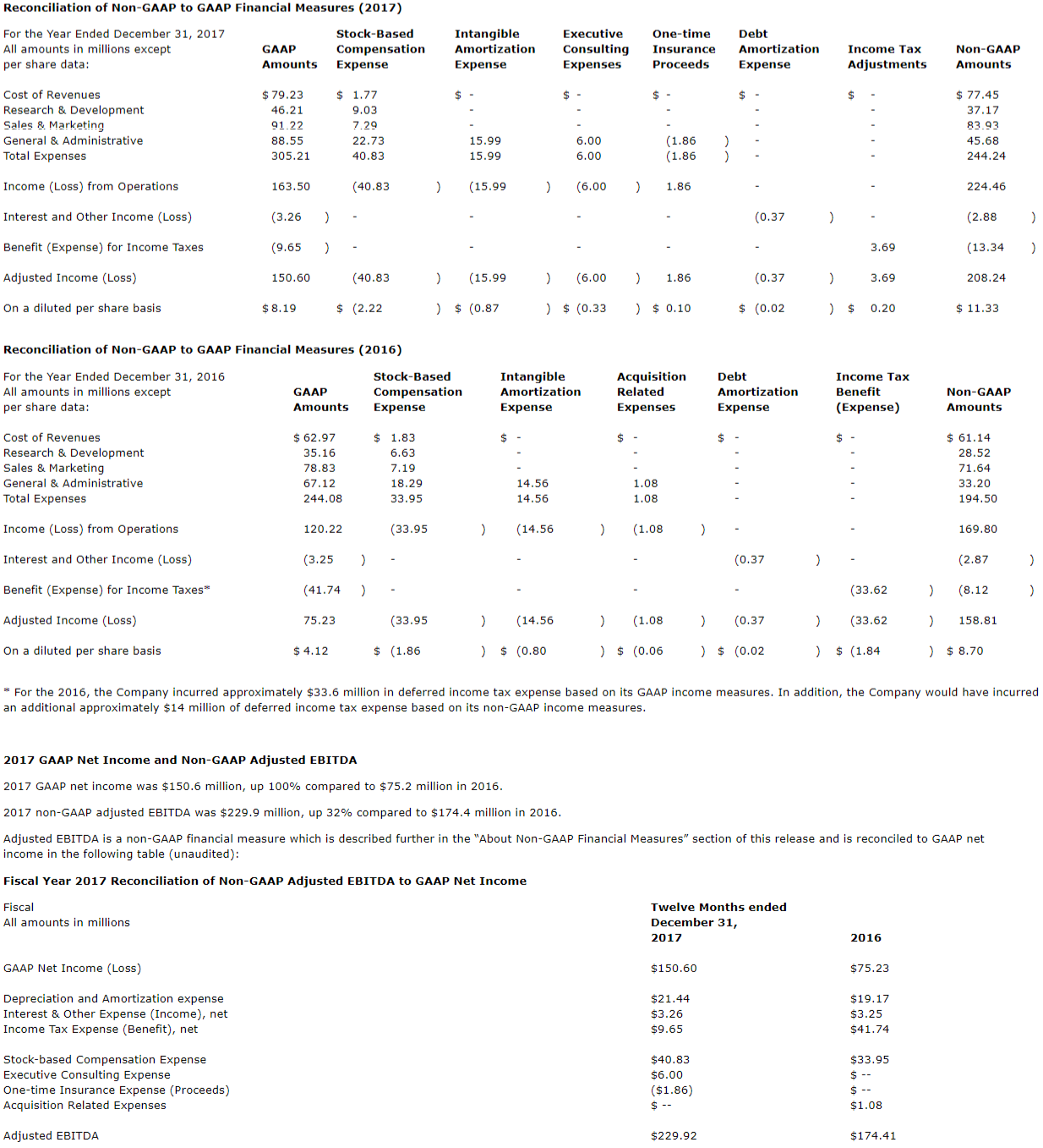 Table of Financial Data