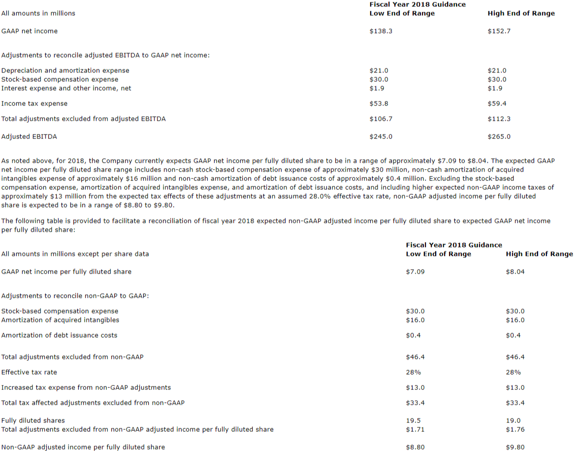 Table of Financial Data