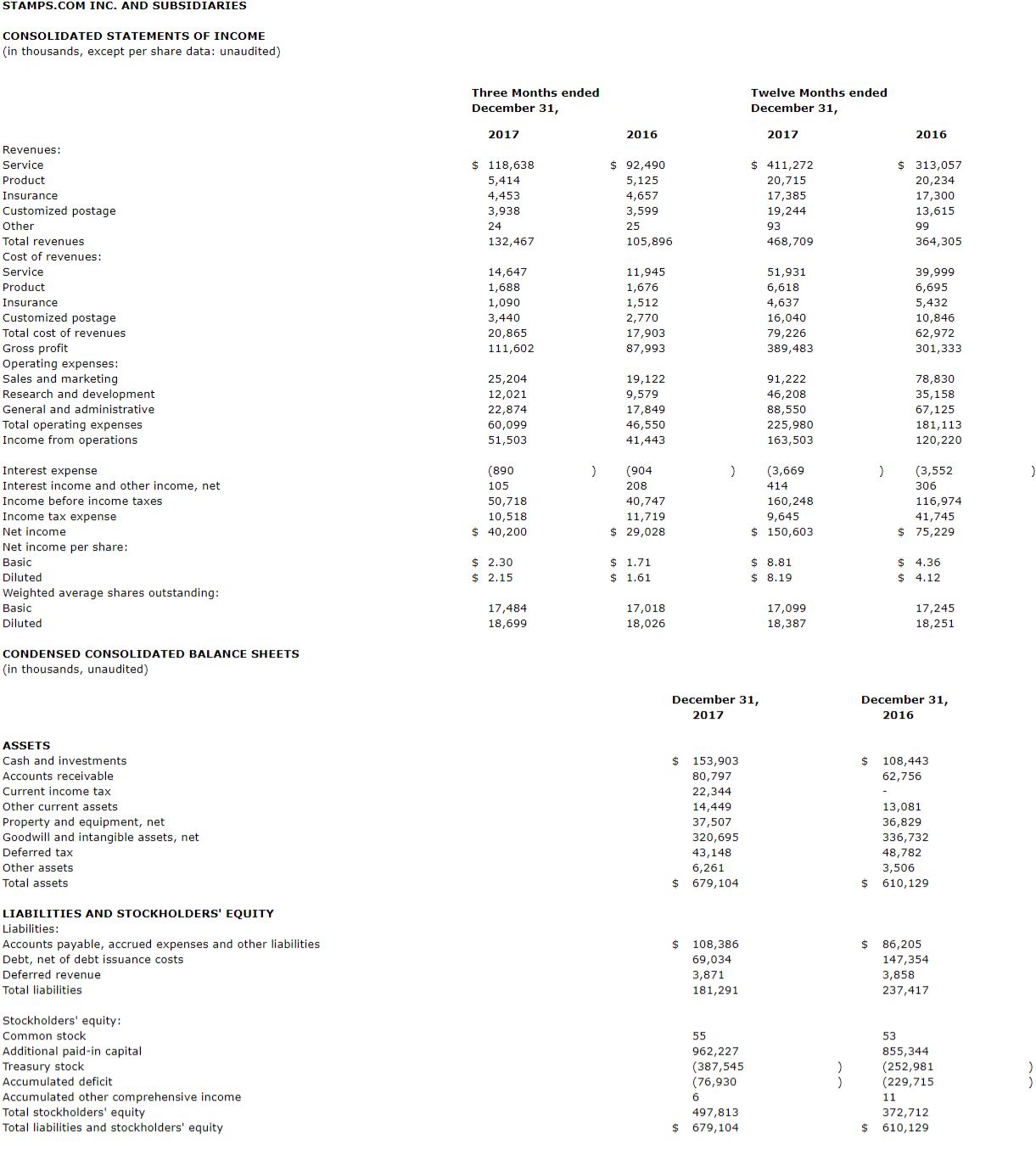 Table of Financial Data