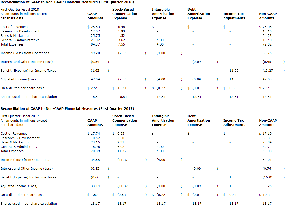 Table of Financial Data