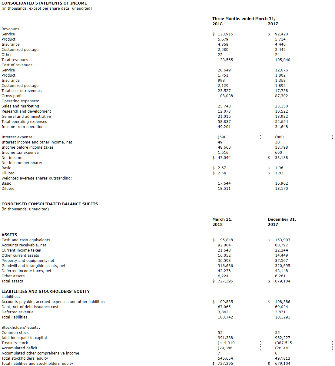 Table of Financial Data