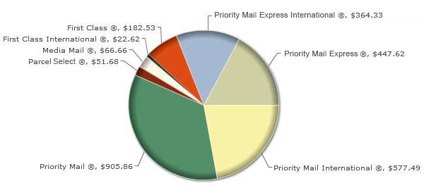 View mail classes by type