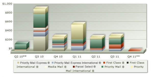 Track postage classes per quarter
