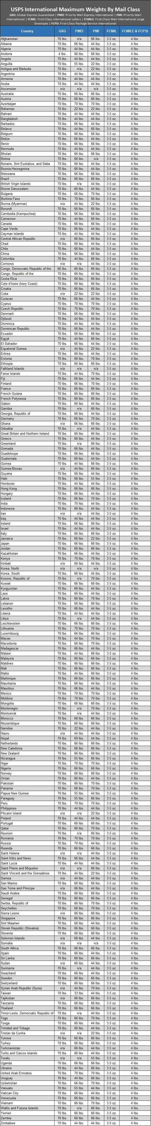 USPS International Weight Limits