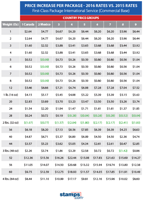 First Class Package International Service: Summary of 2016 USPS Rate Increase