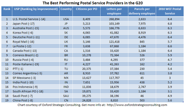USPS Ranks #1 in the World for Postal Service