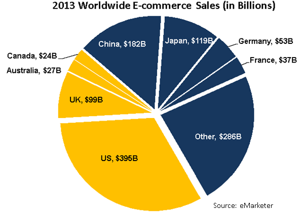 Simple Step to Start Selling into International Markets