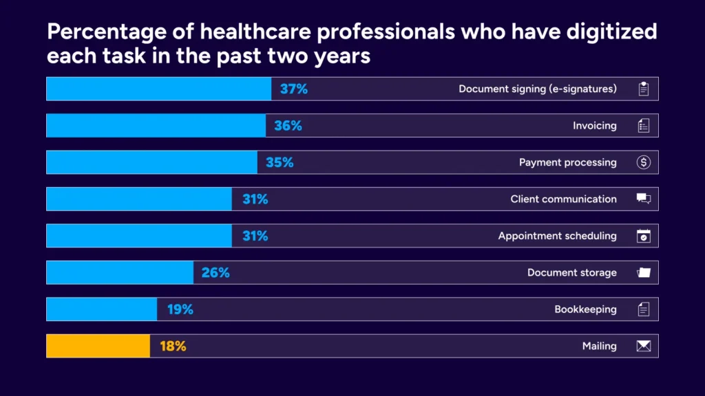 healthcare professionals digitize mailing